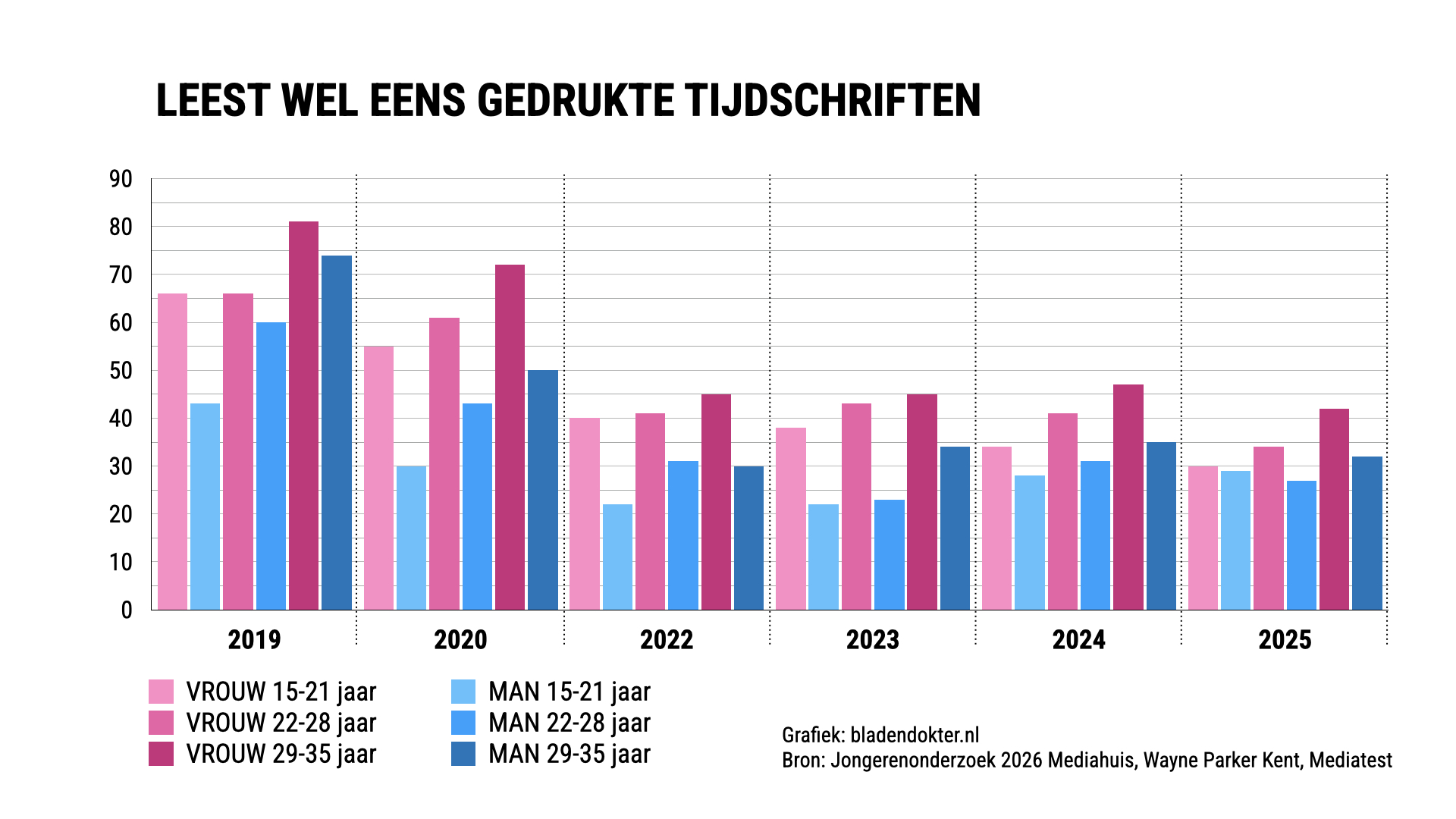 Ongeveer 30% van jongeren in 2025 geeft aan af en toe een gedrukt tijdschrift te lezen. Dat is een flinke daling (50%) ten opzichte van de periode voor corona.