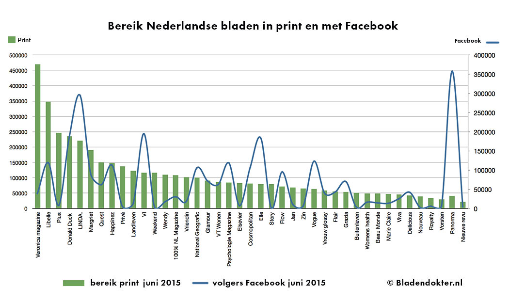Bladendokter_bereik-print-en-facebook-2015
