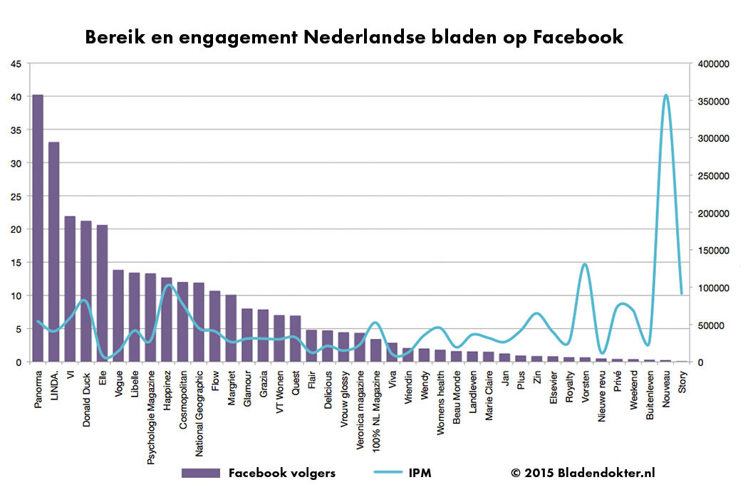 Onderzoek: engagement Nederlandse bladen op Facebook