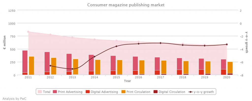 De markt voor tijdschriften daalt 2016-2020