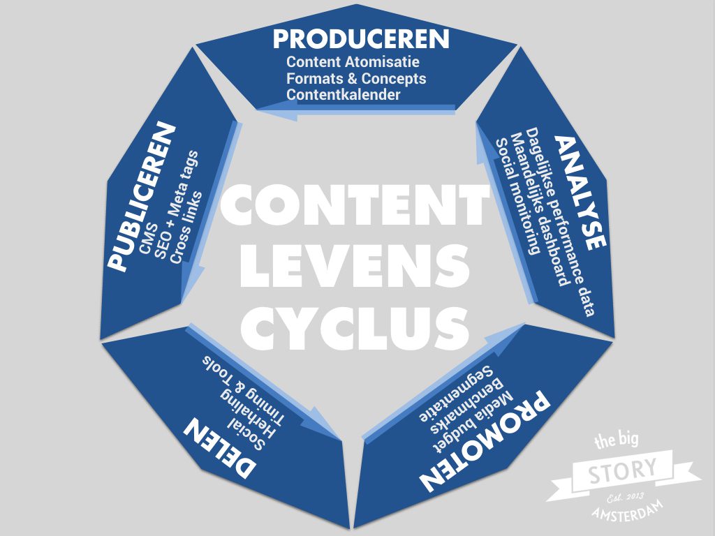 content levenscyclus crossmediale redactie