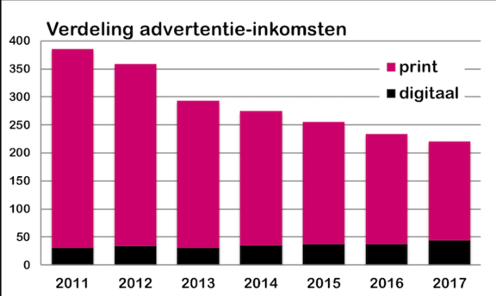 advertentie-inkomsten Nederlandse uitgevers print versus digitaal