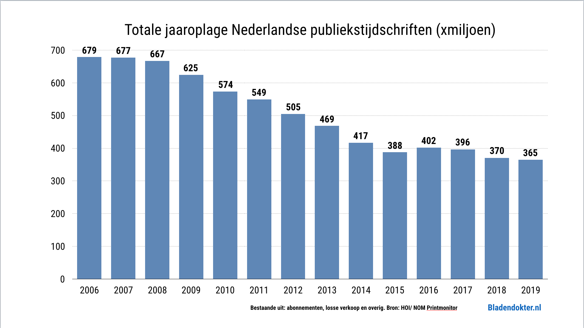 Oplage daling Nederlandse tijdschriften 2006 - 2019