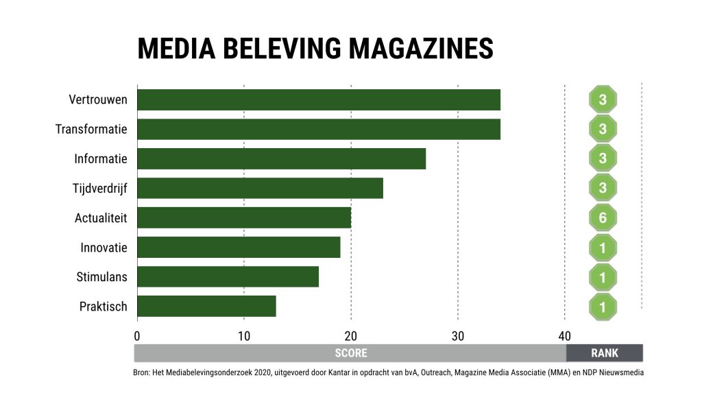 Media beleving van magazines in Nederland