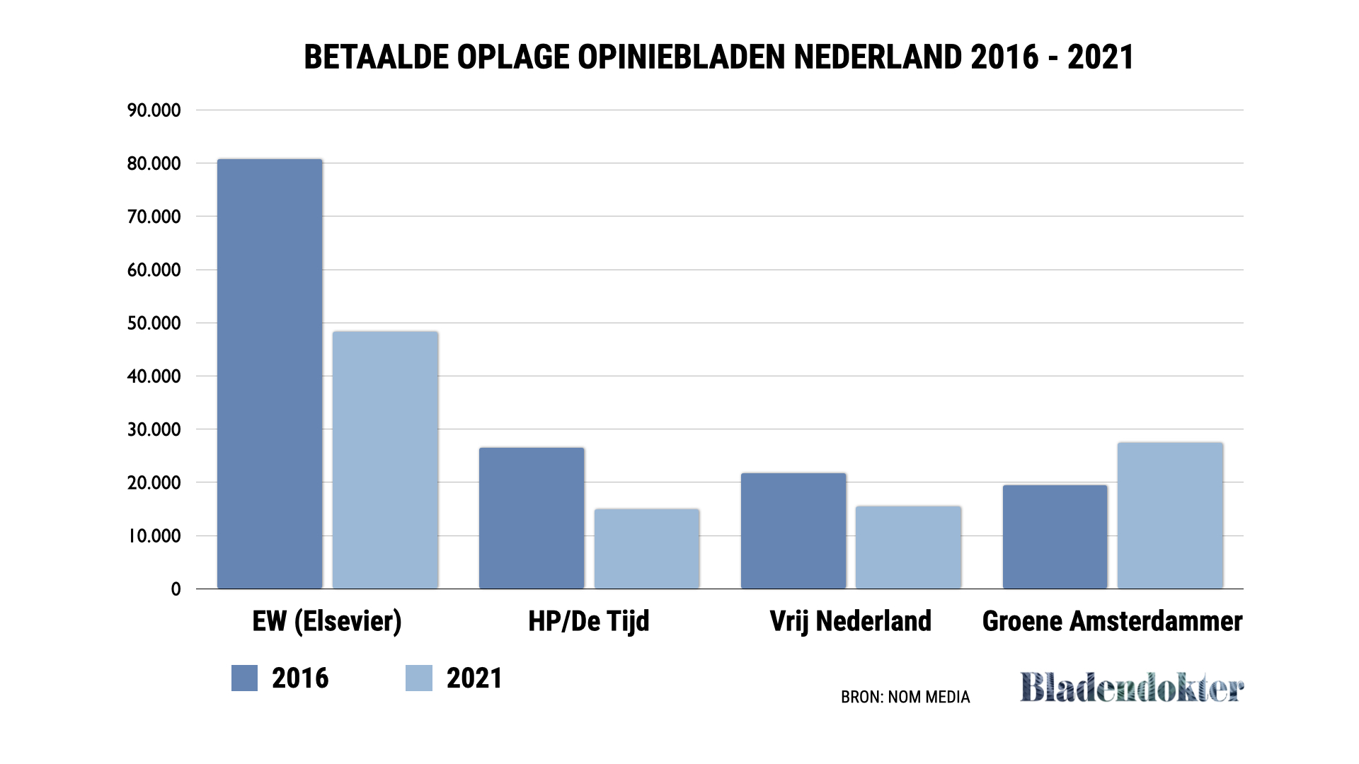Oplage daling opiniebladen Nederland tussen 2016 en 2021