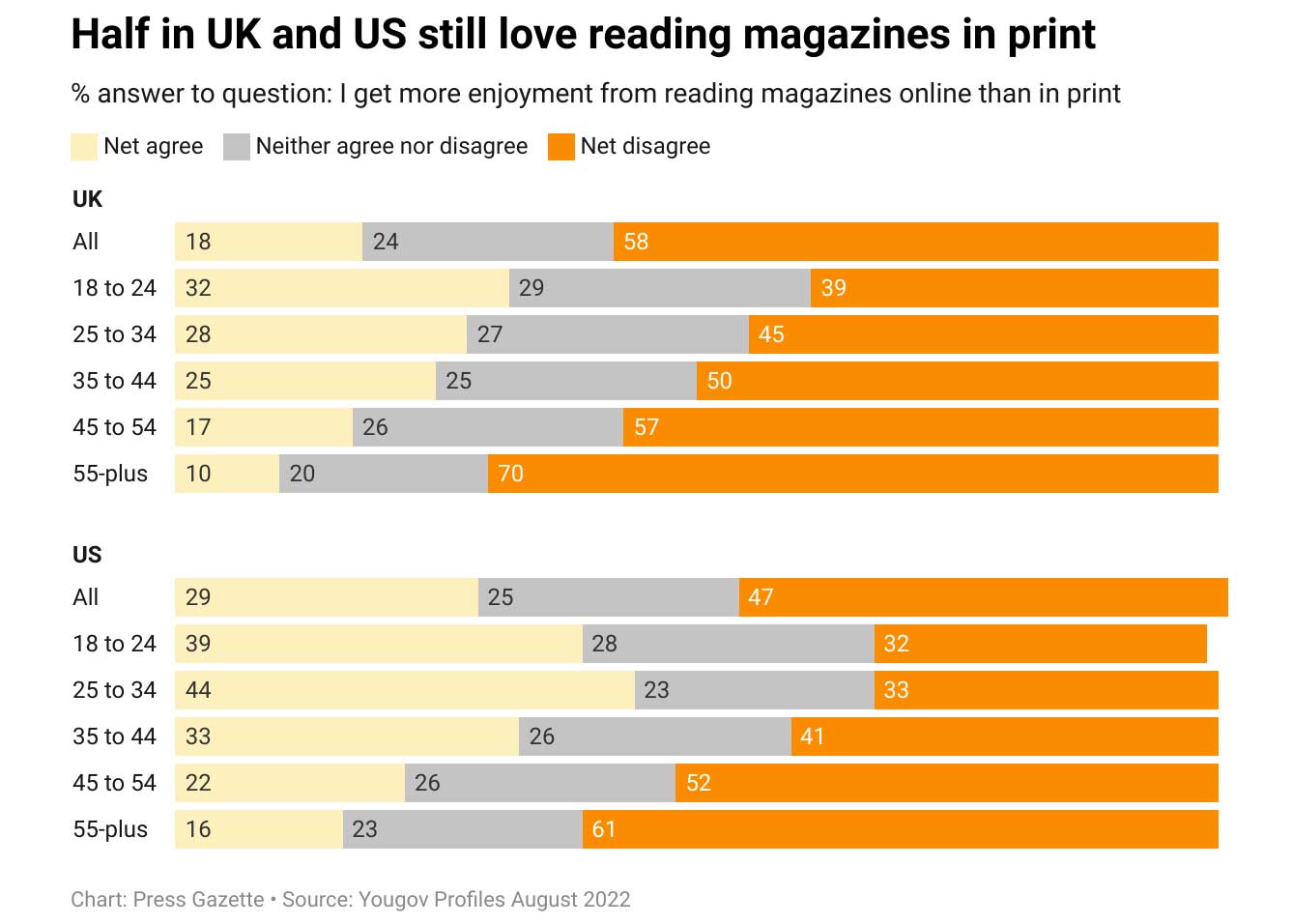 In de Uk hebben mensen een voorkeur voor papieren magazines versus magazine content online