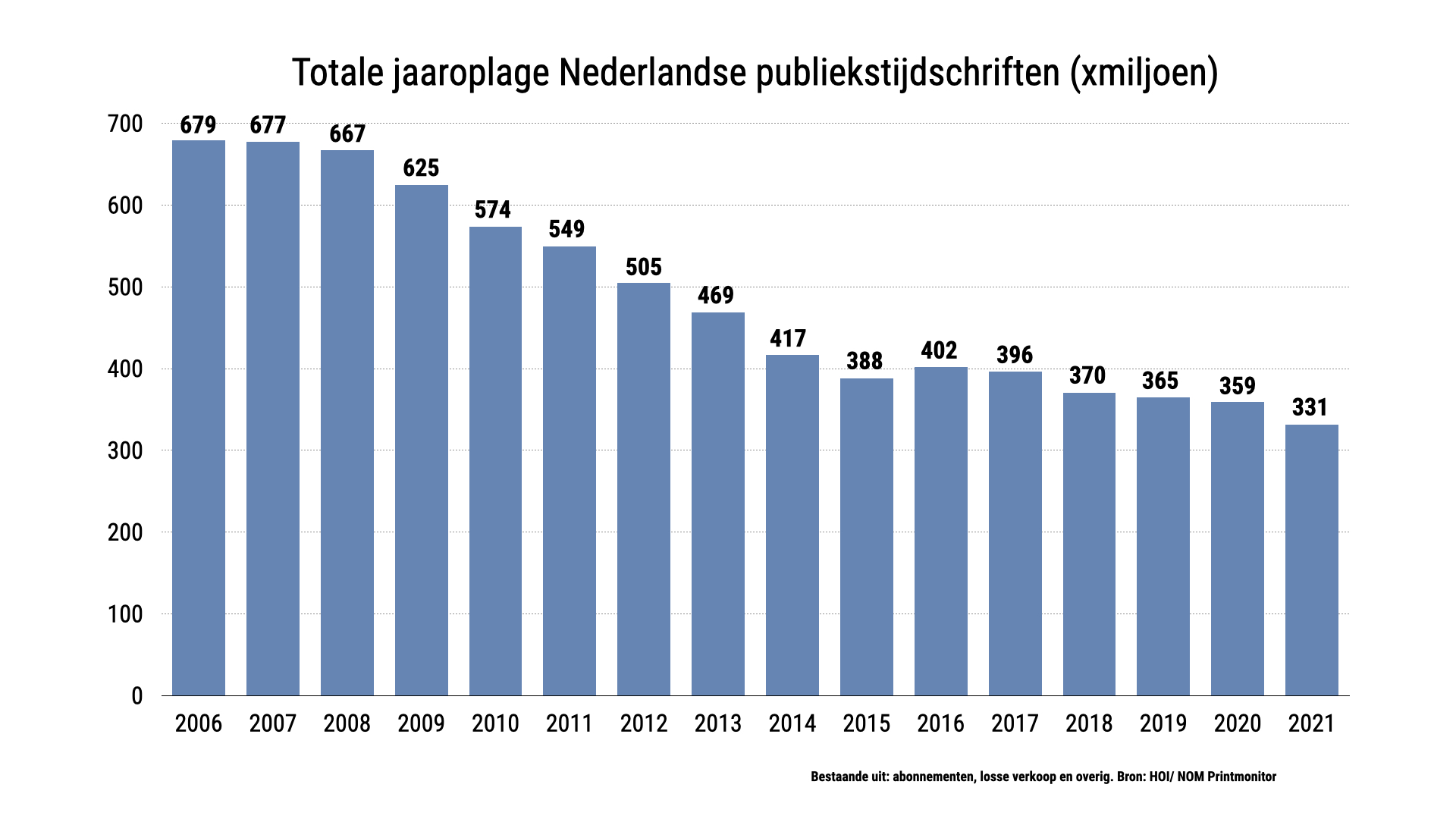 De oplage van Nederlandse tijdschriften daalt sinds 2006 sterk.