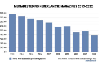 Bruto mediabestedin in Nederlandse tijdschriften tussen 2013 en 2020