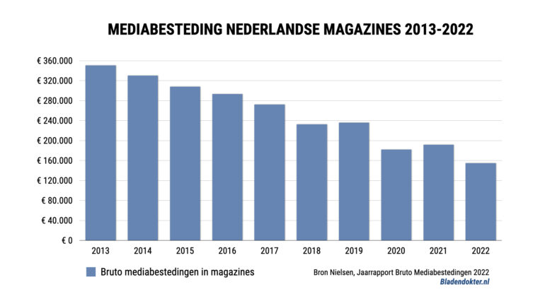 Bruto mediabestedin in Nederlandse tijdschriften tussen 2013 en 2020